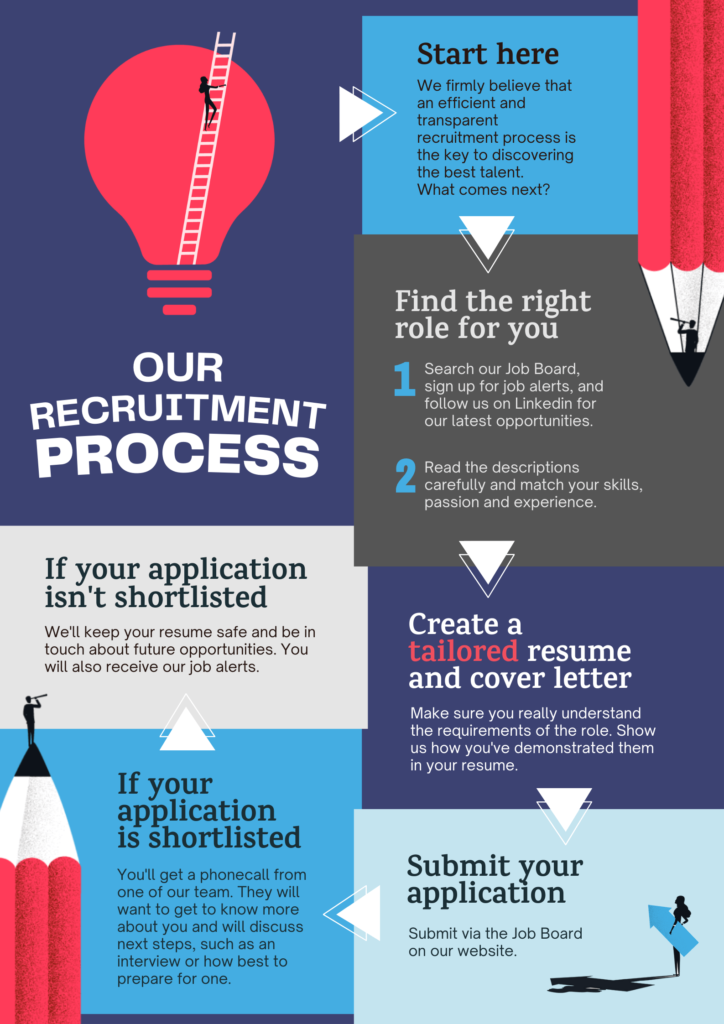luvo Talent recruitment process infographic
